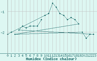 Courbe de l'humidex pour Weinbiet