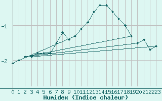 Courbe de l'humidex pour Malexander