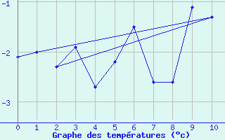 Courbe de tempratures pour Jungfraujoch (Sw)