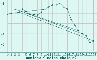 Courbe de l'humidex pour Lesce