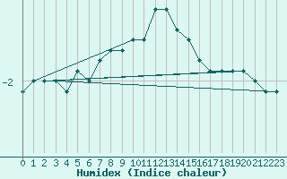 Courbe de l'humidex pour Ummendorf