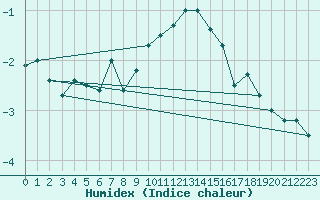 Courbe de l'humidex pour Scuol