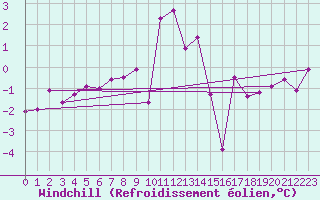 Courbe du refroidissement olien pour Langnau