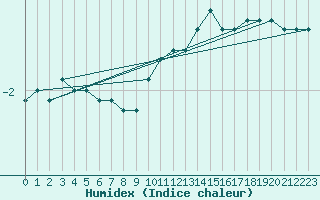 Courbe de l'humidex pour Evian - Sionnex (74)