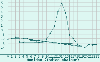 Courbe de l'humidex pour Saint-Vran (05)