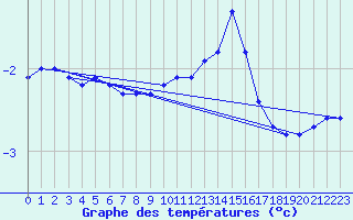 Courbe de tempratures pour Bridel (Lu)