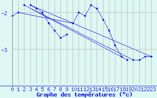 Courbe de tempratures pour Xonrupt-Longemer (88)