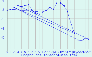 Courbe de tempratures pour Langres (52) 