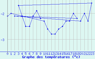 Courbe de tempratures pour Jan Mayen