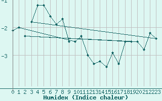 Courbe de l'humidex pour Juvvasshoe