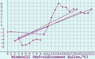 Courbe du refroidissement olien pour Colmar (68)