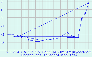 Courbe de tempratures pour Laqueuille (63)