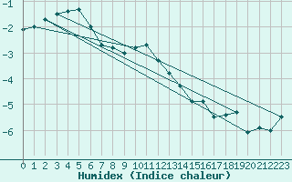 Courbe de l'humidex pour Roros