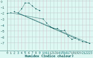 Courbe de l'humidex pour Helsinki Harmaja