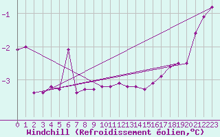 Courbe du refroidissement olien pour Swinoujscie