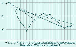 Courbe de l'humidex pour Gelbelsee