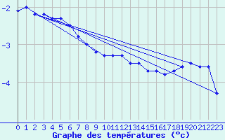 Courbe de tempratures pour Svartbyn