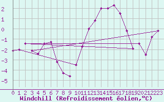 Courbe du refroidissement olien pour Lorient (56)
