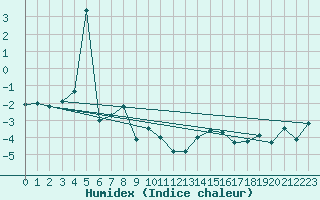 Courbe de l'humidex pour Piz Martegnas