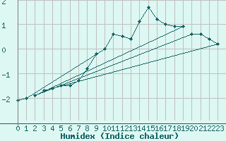 Courbe de l'humidex pour Korsvattnet