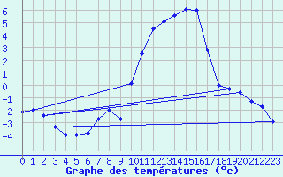 Courbe de tempratures pour Mende - Chabrits (48)