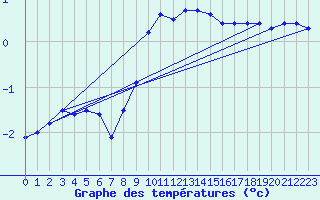 Courbe de tempratures pour Dellach Im Drautal