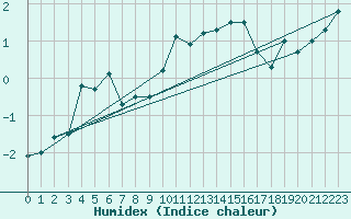 Courbe de l'humidex pour Putbus