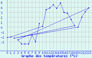 Courbe de tempratures pour Belfort (90)