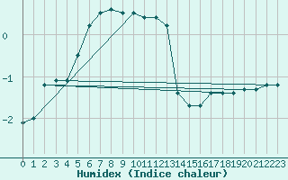 Courbe de l'humidex pour Gunnarn