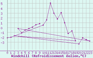 Courbe du refroidissement olien pour Paltinis Sibiu