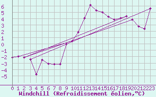 Courbe du refroidissement olien pour Kyritz