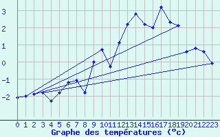 Courbe de tempratures pour Moenichkirchen