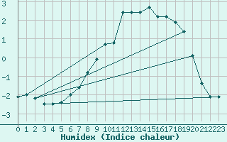 Courbe de l'humidex pour Ilomantsi Mekrijarv