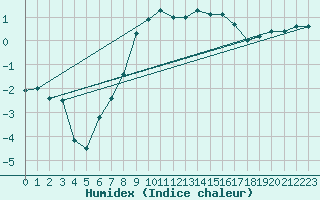 Courbe de l'humidex pour Semenicului Mountain Range