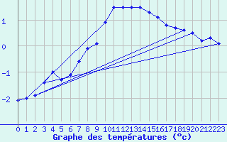 Courbe de tempratures pour Hjartasen