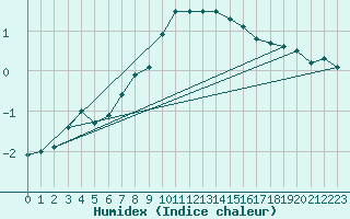 Courbe de l'humidex pour Hjartasen