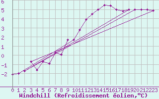 Courbe du refroidissement olien pour Chivres (Be)