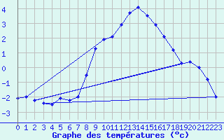 Courbe de tempratures pour Deuselbach