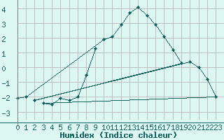 Courbe de l'humidex pour Deuselbach