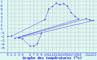 Courbe de tempratures pour Dourbes (Be)