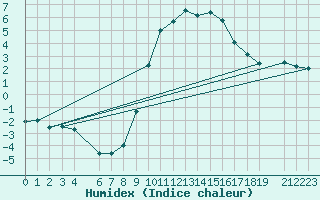 Courbe de l'humidex pour Dourbes (Be)