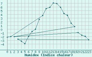 Courbe de l'humidex pour Thun