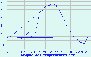 Courbe de tempratures pour Slovenj Gradec