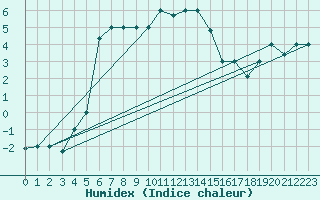 Courbe de l'humidex pour Van