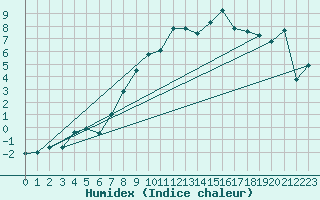 Courbe de l'humidex pour Napf (Sw)