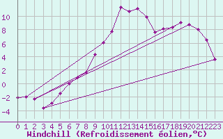 Courbe du refroidissement olien pour Chisineu Cris