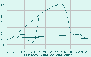 Courbe de l'humidex pour Lagunas de Somoza