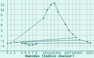 Courbe de l'humidex pour Bielsa