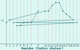 Courbe de l'humidex pour Isfjord Radio