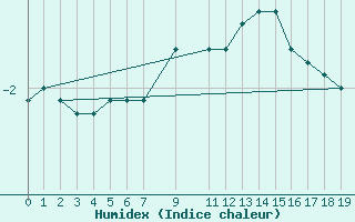 Courbe de l'humidex pour Isfjord Radio